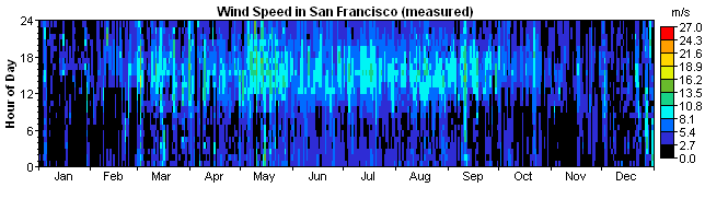 graphics_data-wind-san-francisco-measured