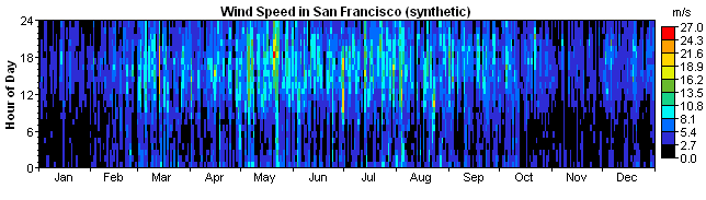 graphics_data-wind-san-francisco-synthetic