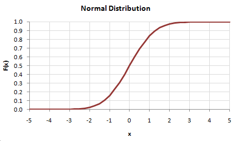 graphics_graph-probabilitytransformationnormalcdf