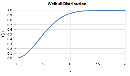 graphics_graph-probabilitytransformationweibullcdf