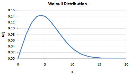 graphics_graph-probabilitytransformationweibullpdf