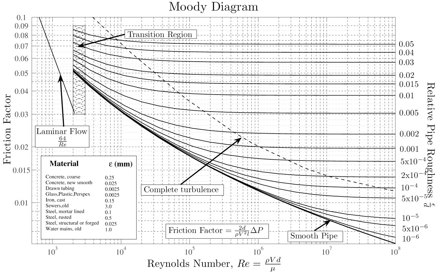 graphics_Moody_diagram