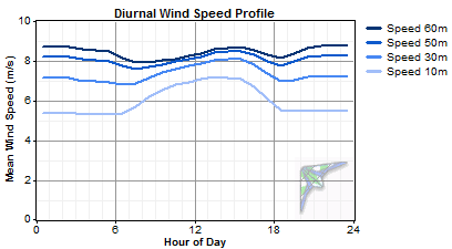 graphics_wind-diurnal-profile1-midwest