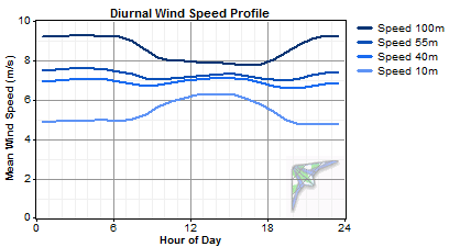 graphics_wind-diurnal-profile2-great-plains
