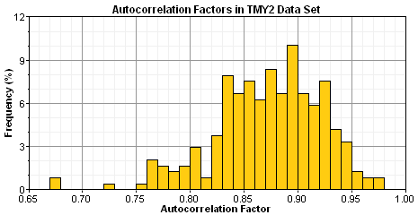 graphics_data-wind-histogram-acf