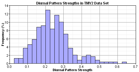 graphics_data-wind-histogram-dps