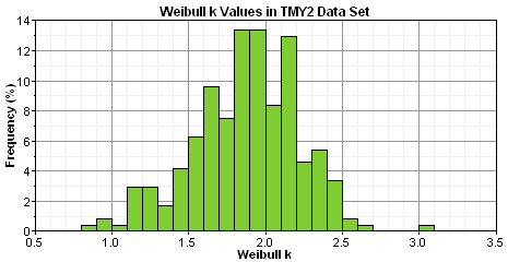 graphics_data-wind-histogram-k