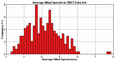 graphics_data-wind-histogram-vbar