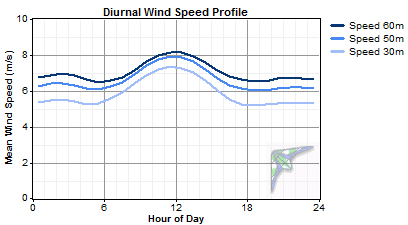 graphics_wind-diurnal-profile3