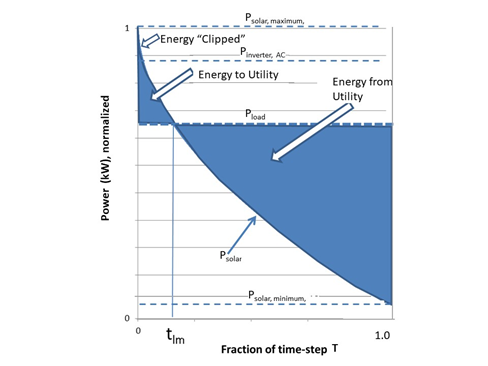 intra-timestep controller